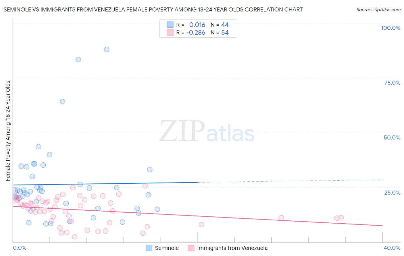 Seminole vs Immigrants from Venezuela Female Poverty Among 18-24 Year Olds