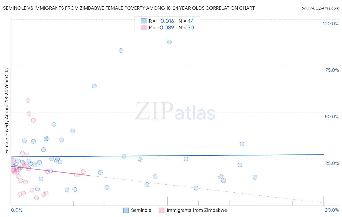 Seminole vs Immigrants from Zimbabwe Female Poverty Among 18-24 Year Olds