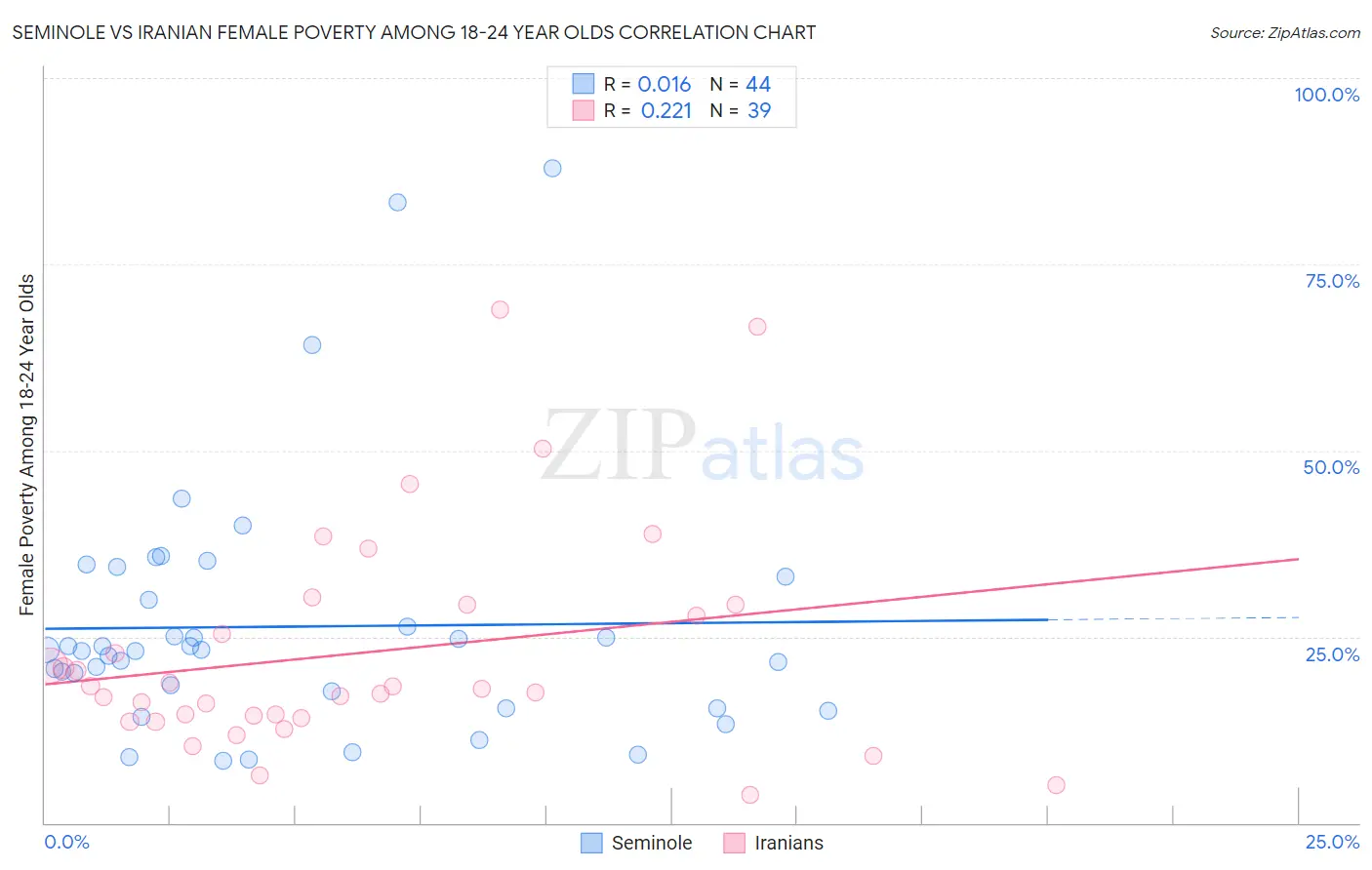 Seminole vs Iranian Female Poverty Among 18-24 Year Olds