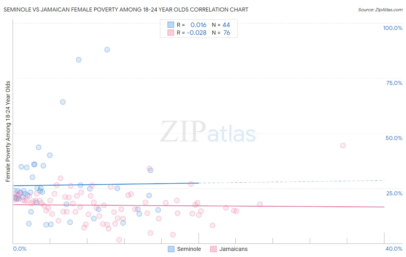 Seminole vs Jamaican Female Poverty Among 18-24 Year Olds