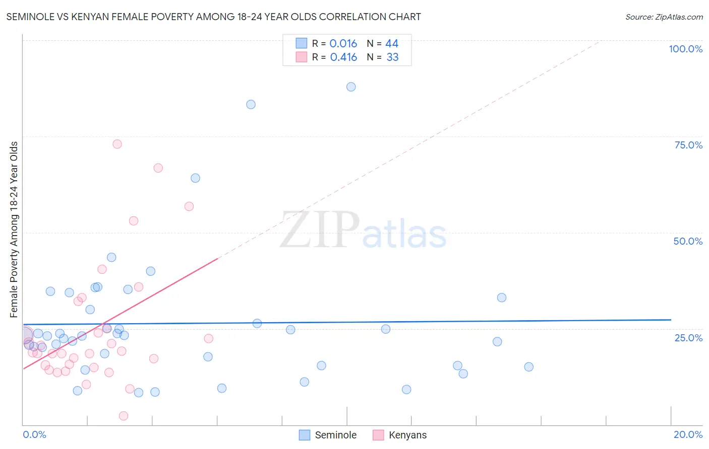Seminole vs Kenyan Female Poverty Among 18-24 Year Olds