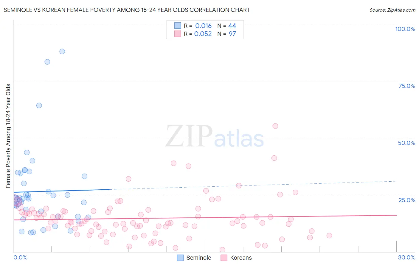 Seminole vs Korean Female Poverty Among 18-24 Year Olds