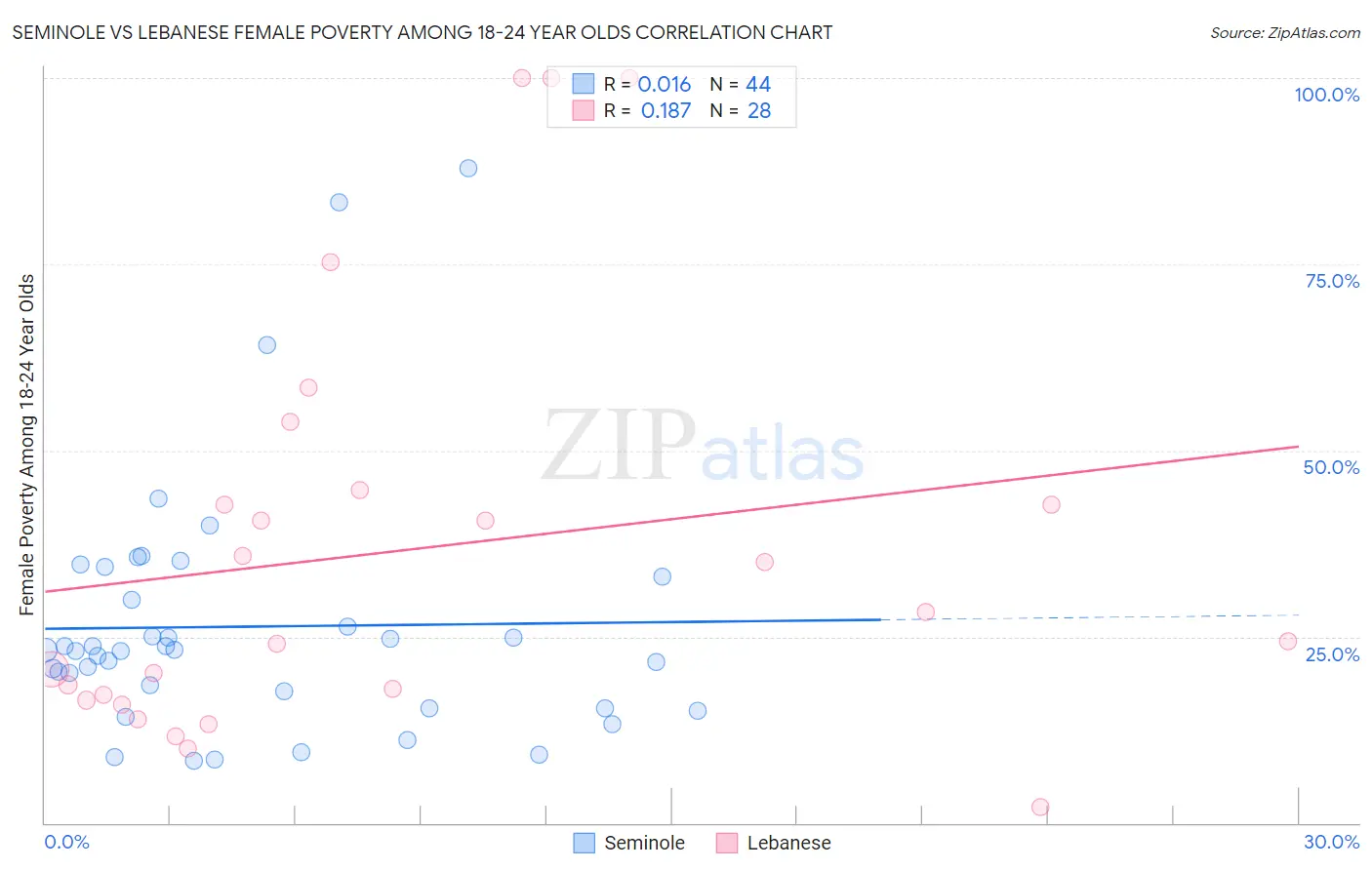 Seminole vs Lebanese Female Poverty Among 18-24 Year Olds