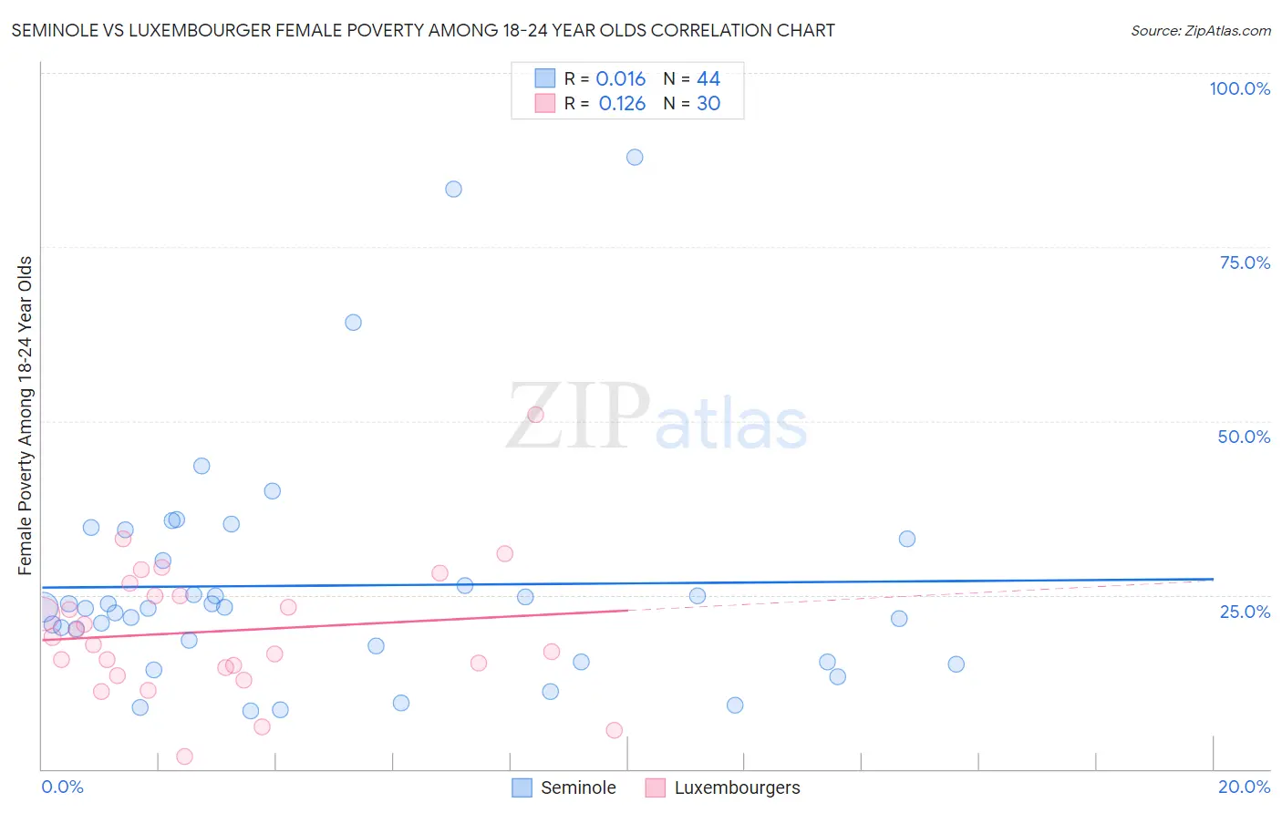 Seminole vs Luxembourger Female Poverty Among 18-24 Year Olds