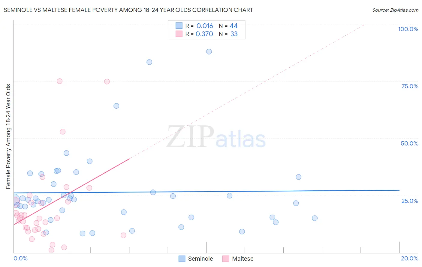 Seminole vs Maltese Female Poverty Among 18-24 Year Olds