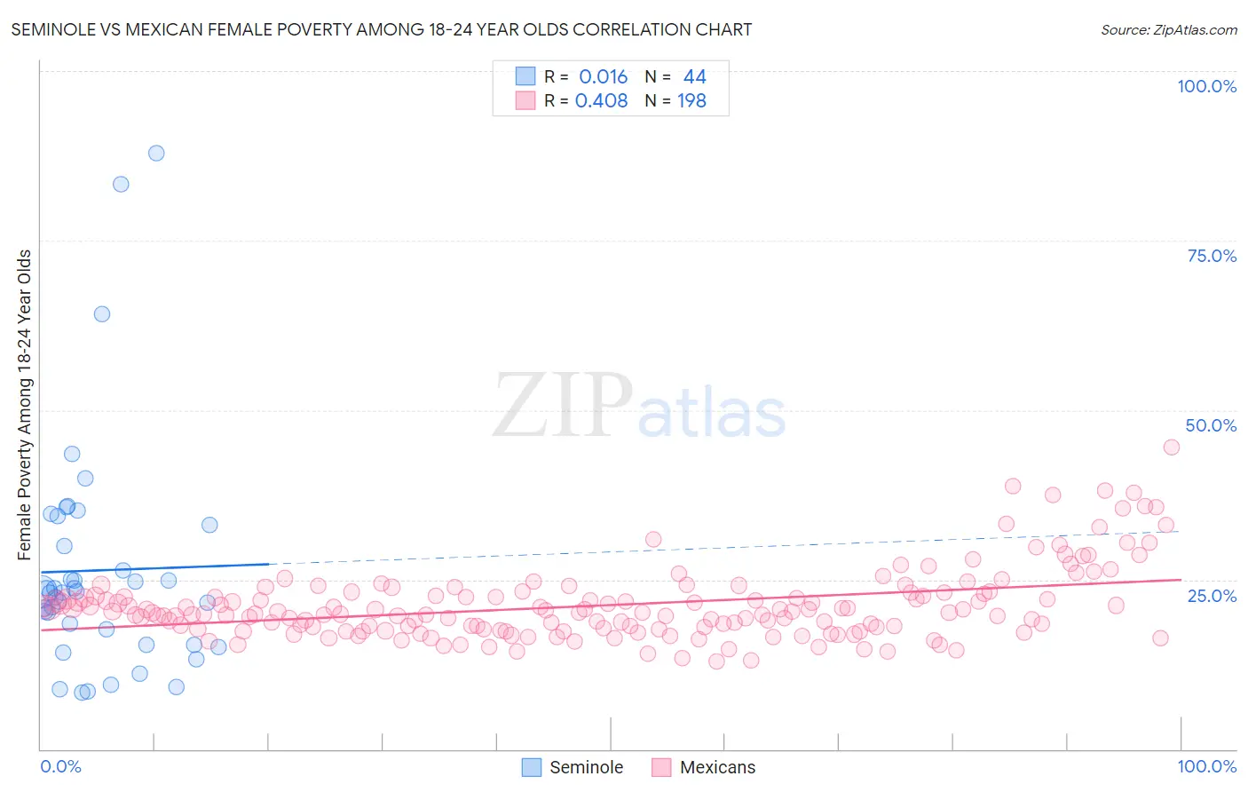 Seminole vs Mexican Female Poverty Among 18-24 Year Olds