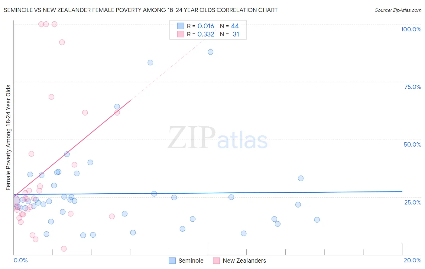 Seminole vs New Zealander Female Poverty Among 18-24 Year Olds