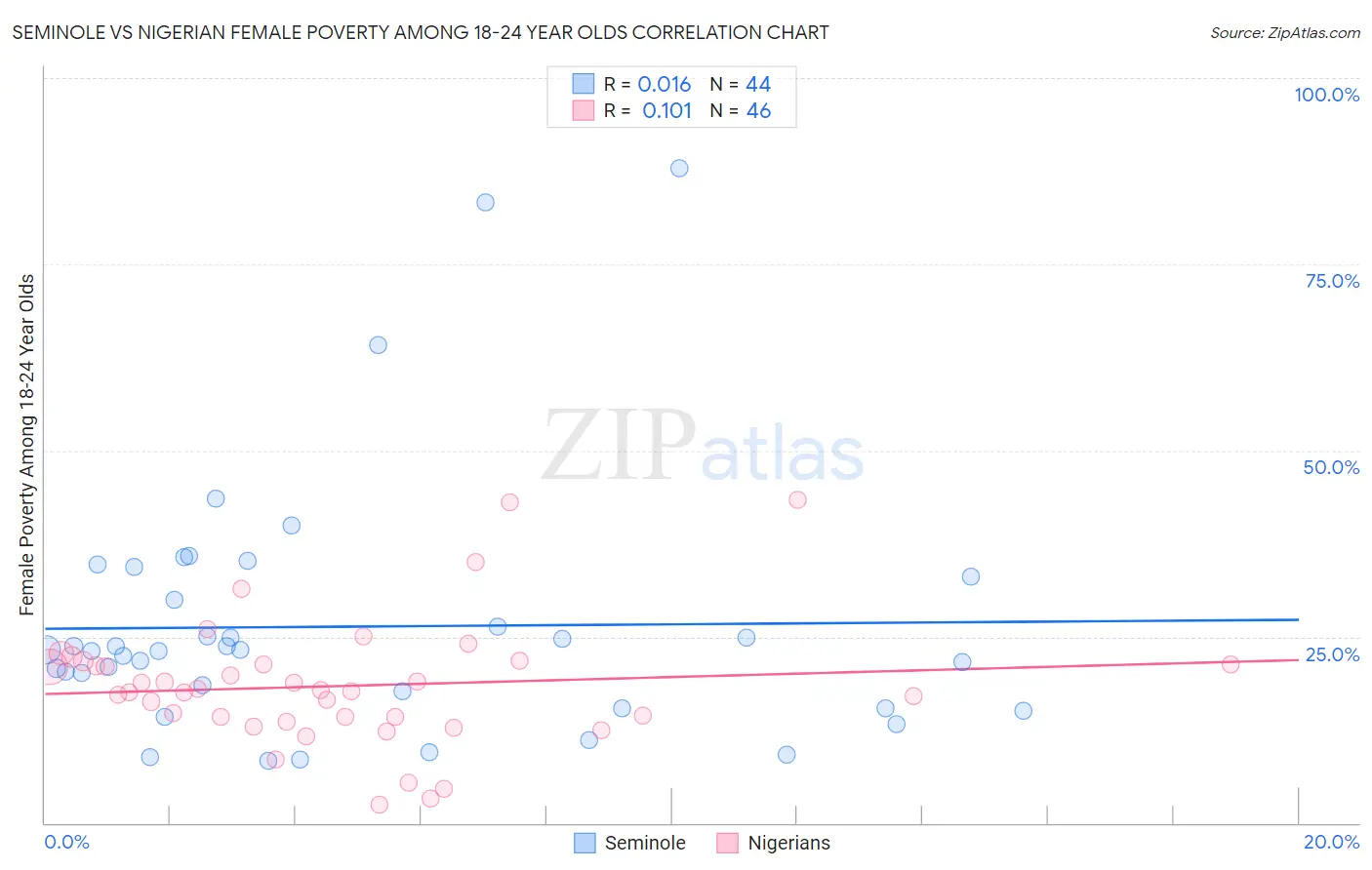 Seminole vs Nigerian Female Poverty Among 18-24 Year Olds