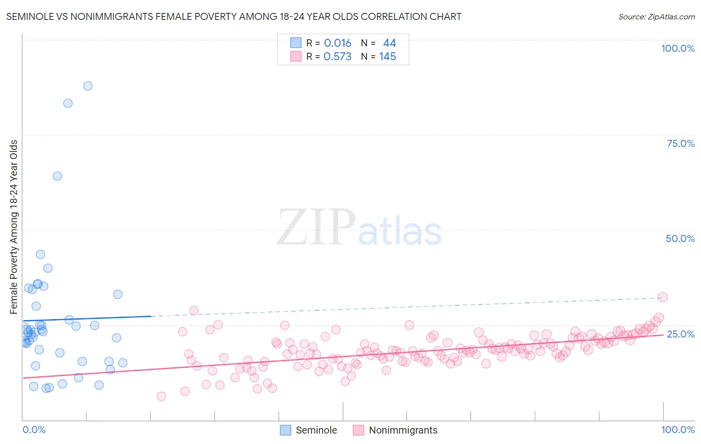 Seminole vs Nonimmigrants Female Poverty Among 18-24 Year Olds