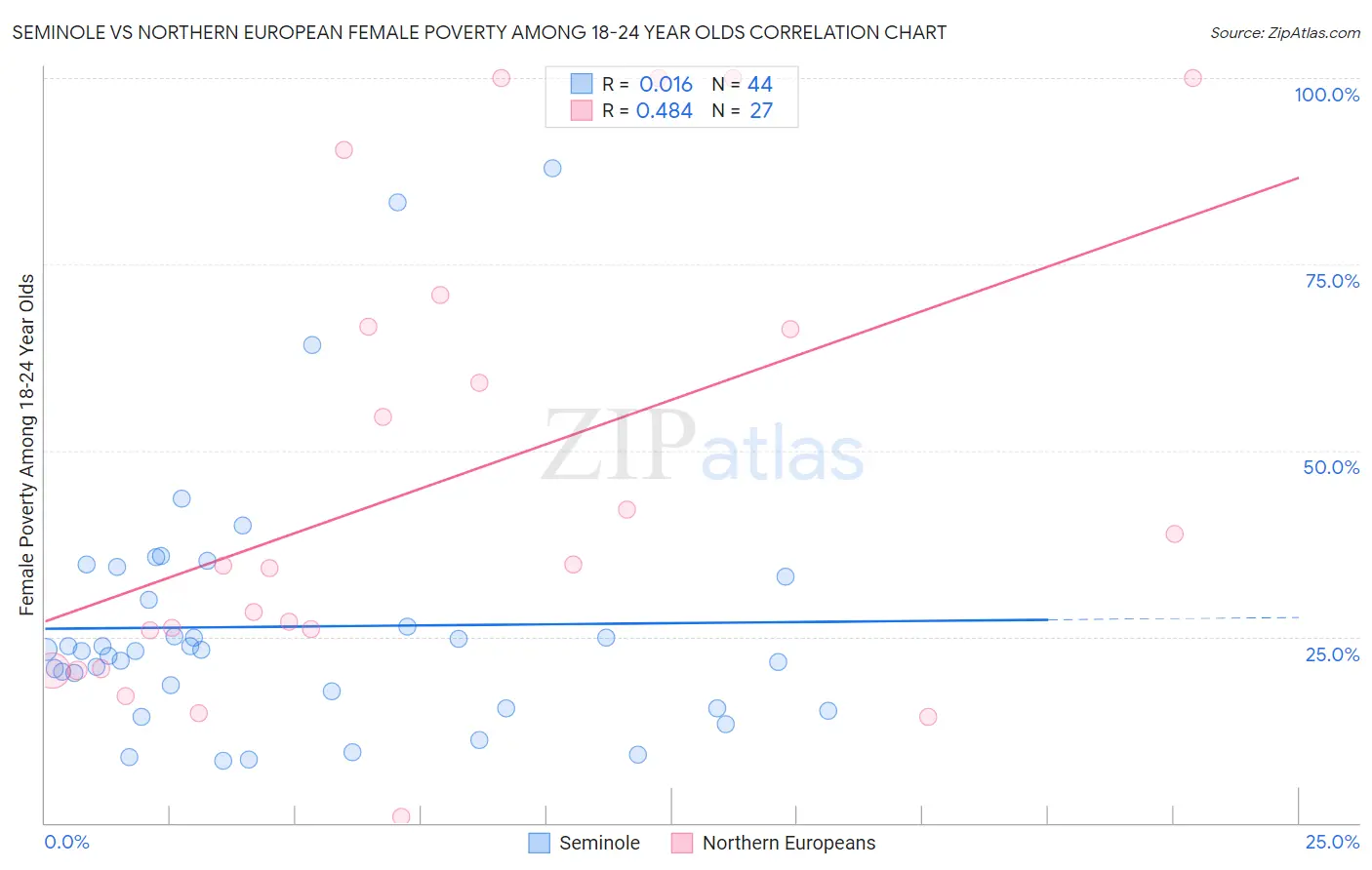 Seminole vs Northern European Female Poverty Among 18-24 Year Olds