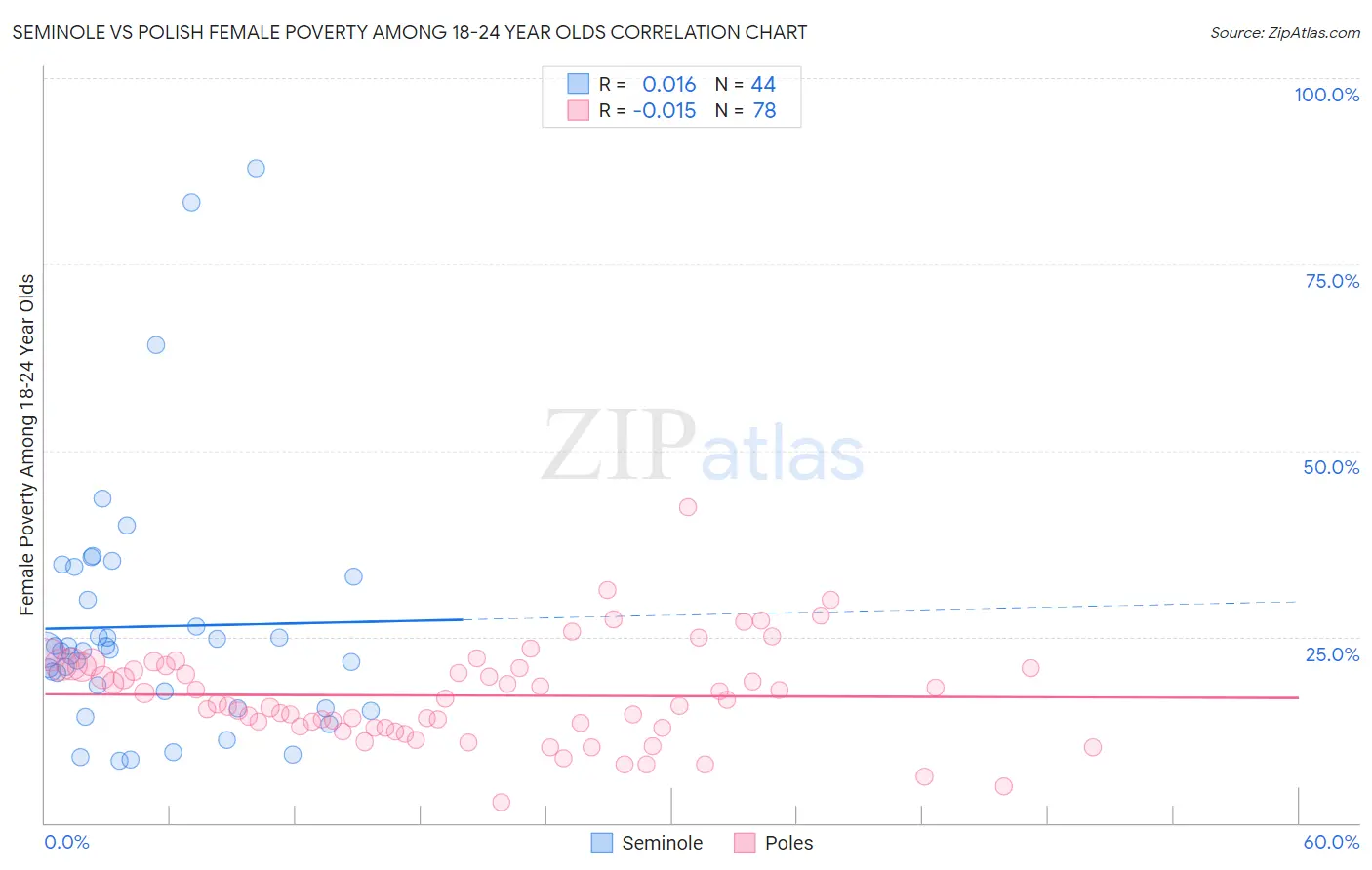 Seminole vs Polish Female Poverty Among 18-24 Year Olds