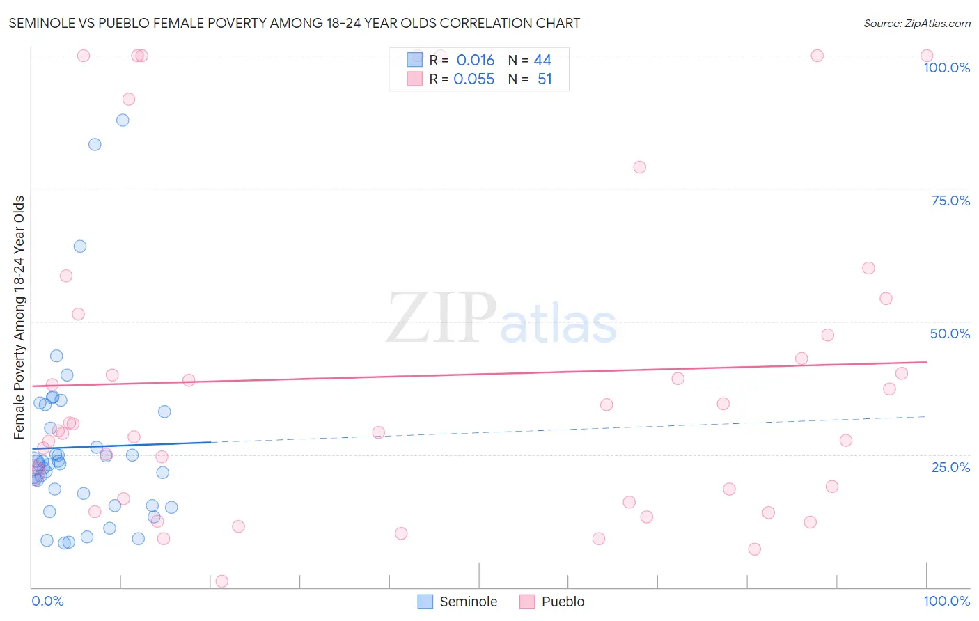 Seminole vs Pueblo Female Poverty Among 18-24 Year Olds