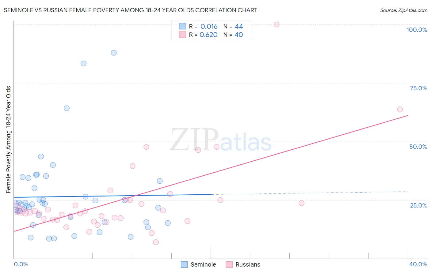 Seminole vs Russian Female Poverty Among 18-24 Year Olds