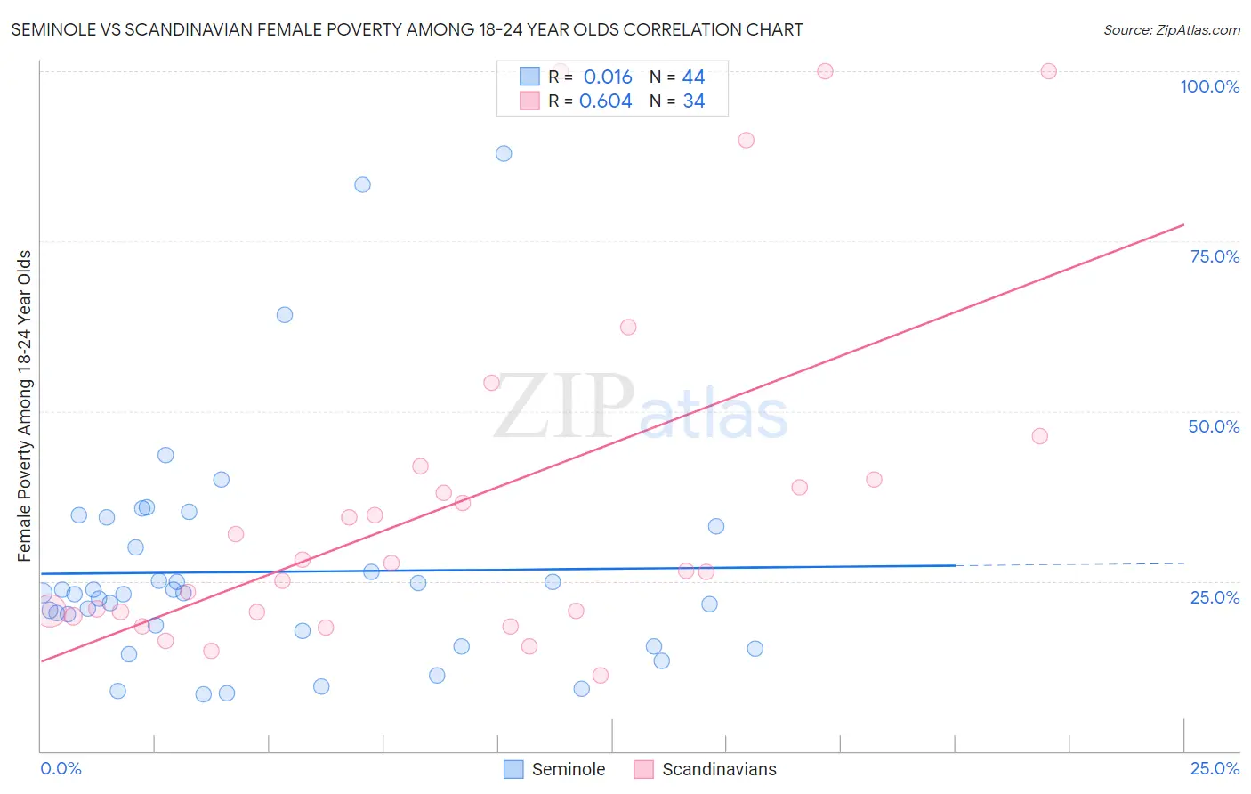 Seminole vs Scandinavian Female Poverty Among 18-24 Year Olds
