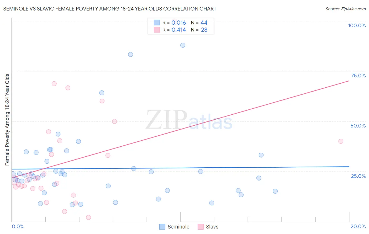 Seminole vs Slavic Female Poverty Among 18-24 Year Olds