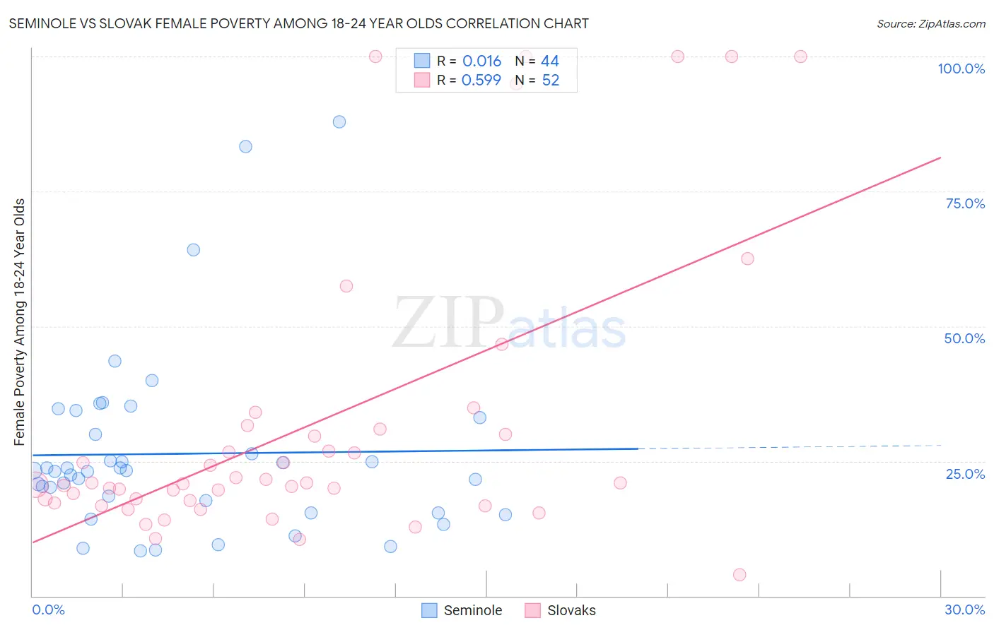 Seminole vs Slovak Female Poverty Among 18-24 Year Olds