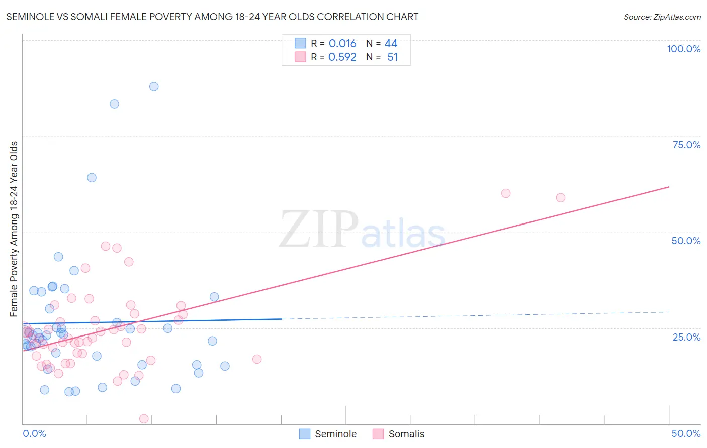 Seminole vs Somali Female Poverty Among 18-24 Year Olds