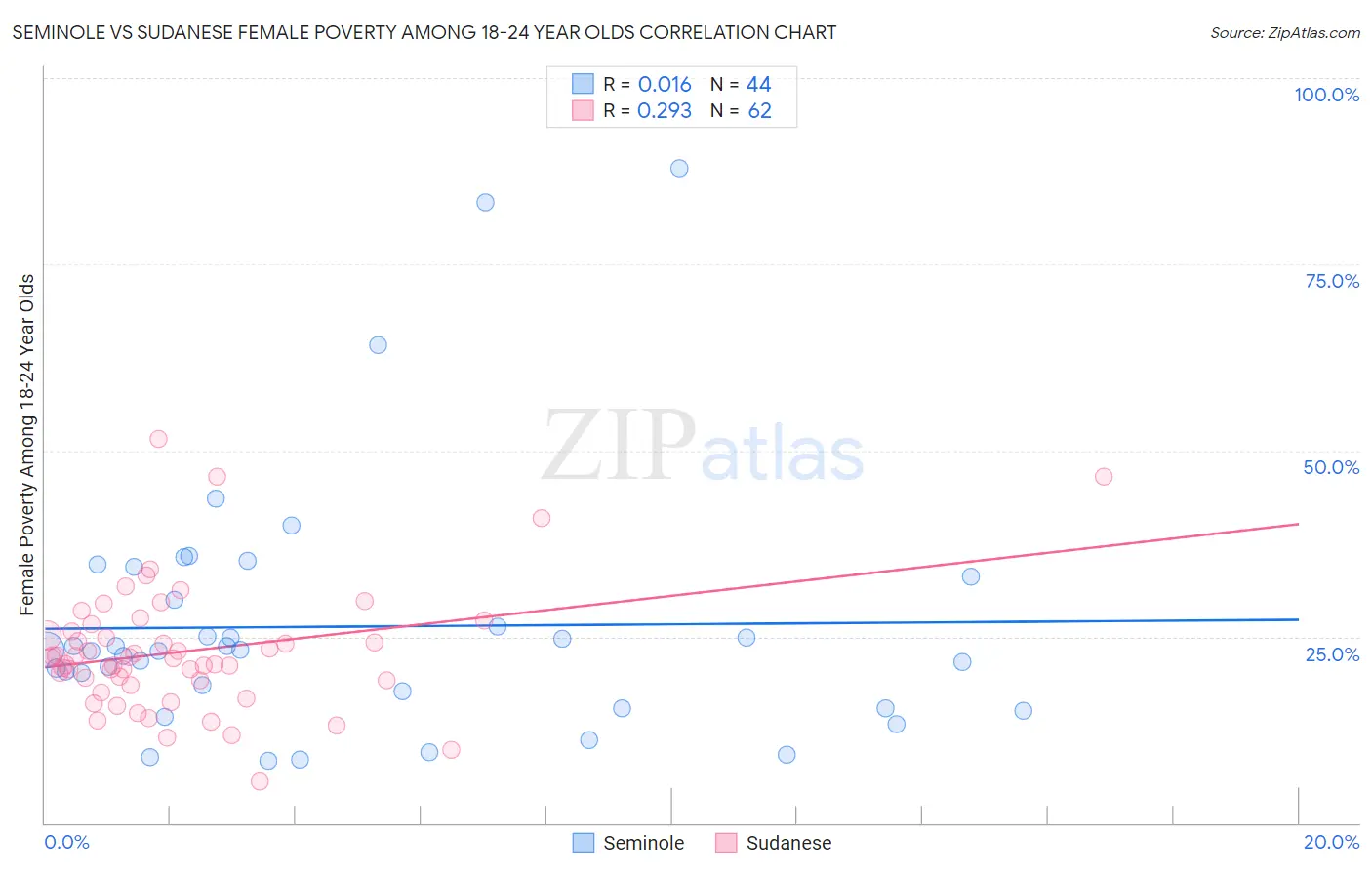 Seminole vs Sudanese Female Poverty Among 18-24 Year Olds