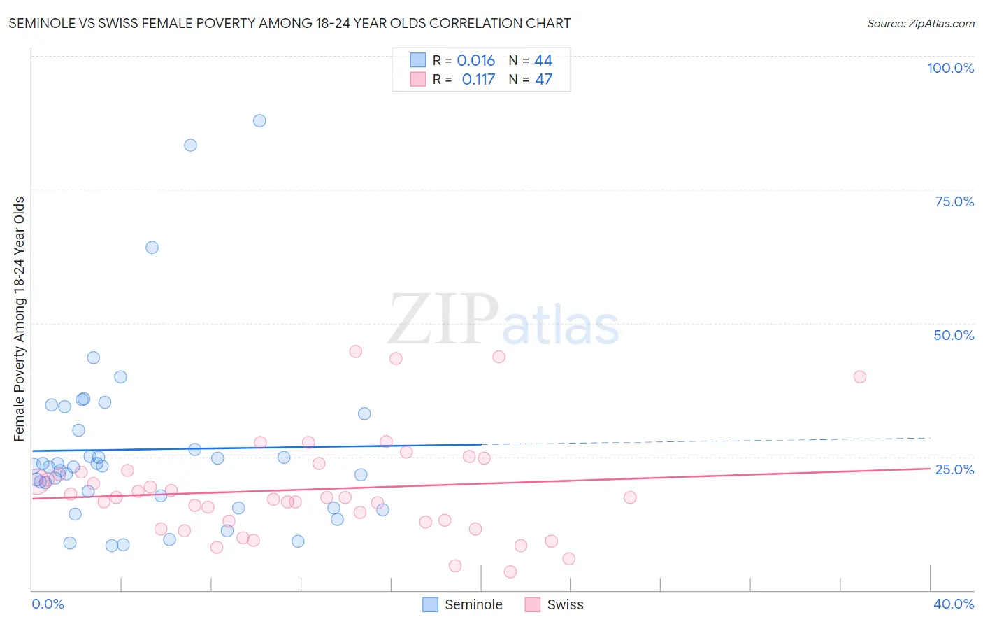 Seminole vs Swiss Female Poverty Among 18-24 Year Olds