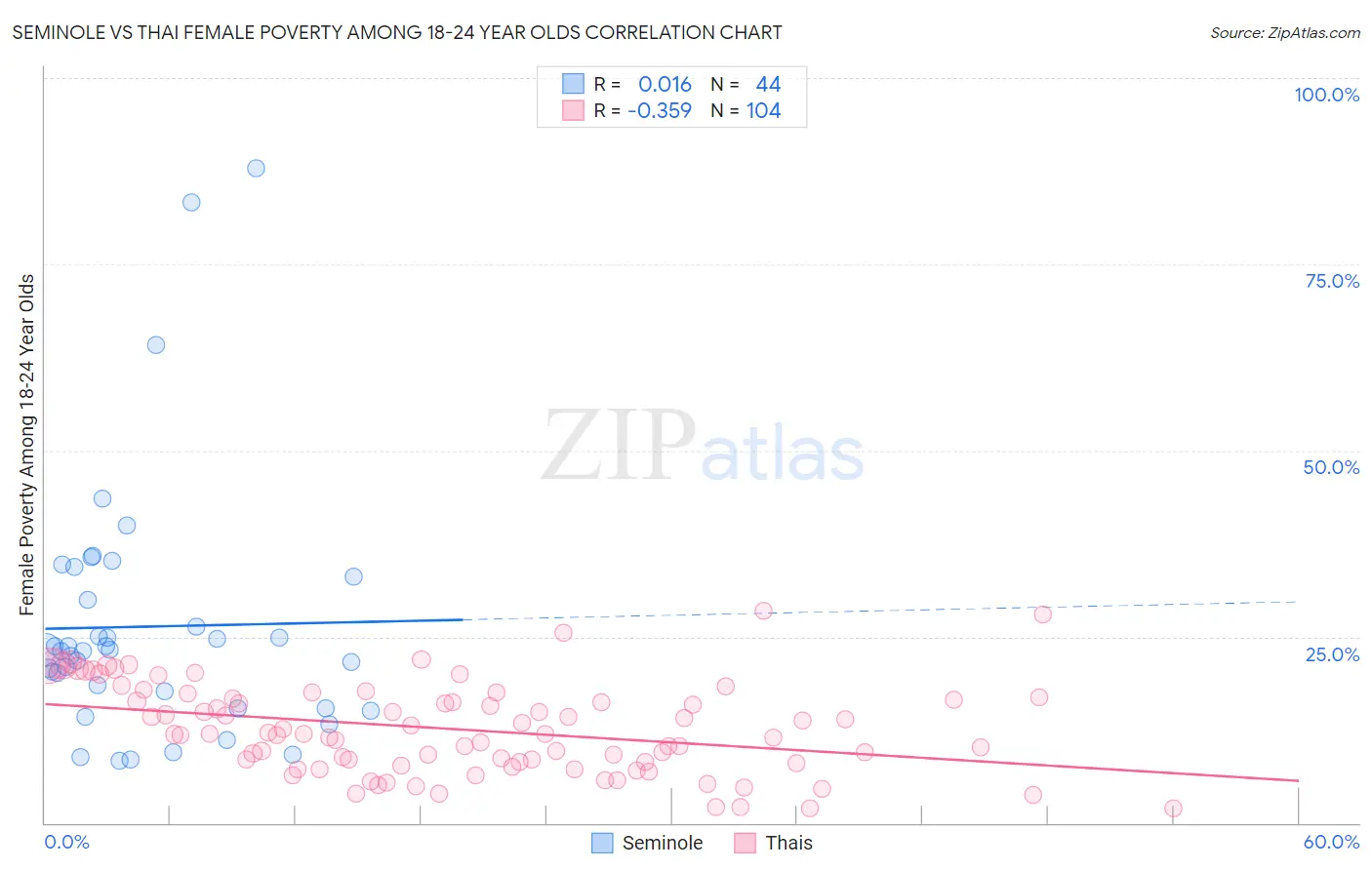 Seminole vs Thai Female Poverty Among 18-24 Year Olds