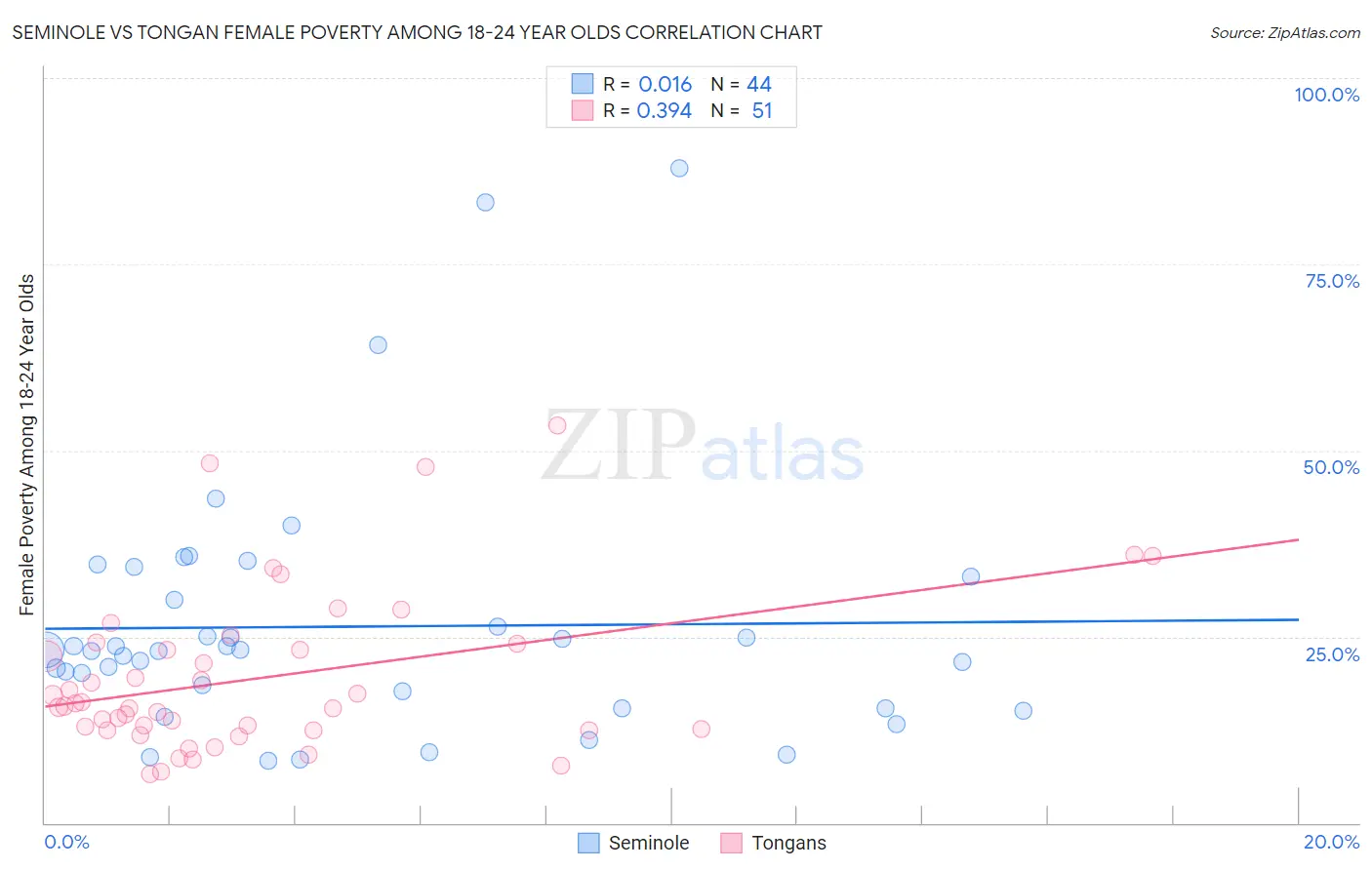 Seminole vs Tongan Female Poverty Among 18-24 Year Olds