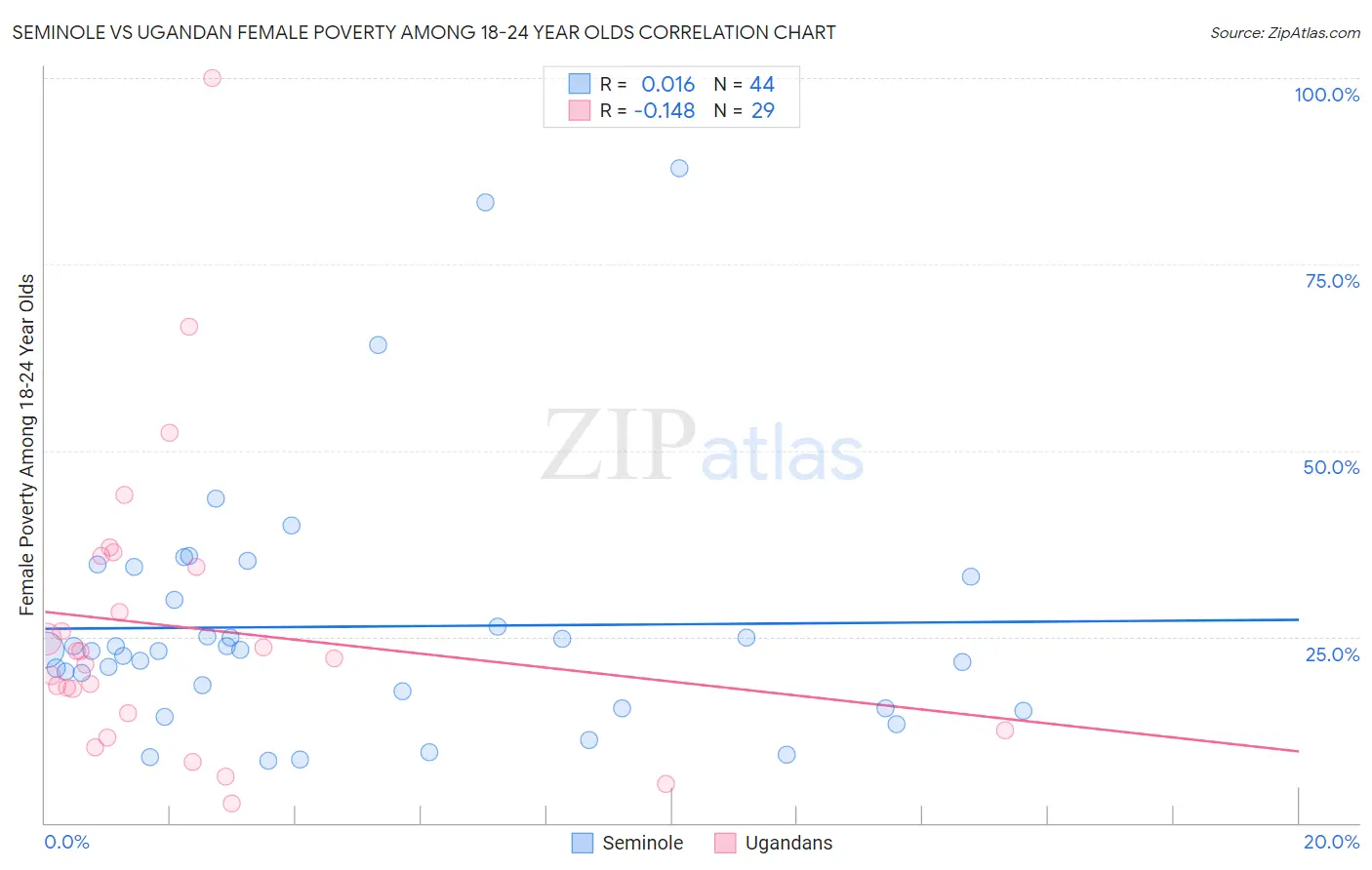 Seminole vs Ugandan Female Poverty Among 18-24 Year Olds