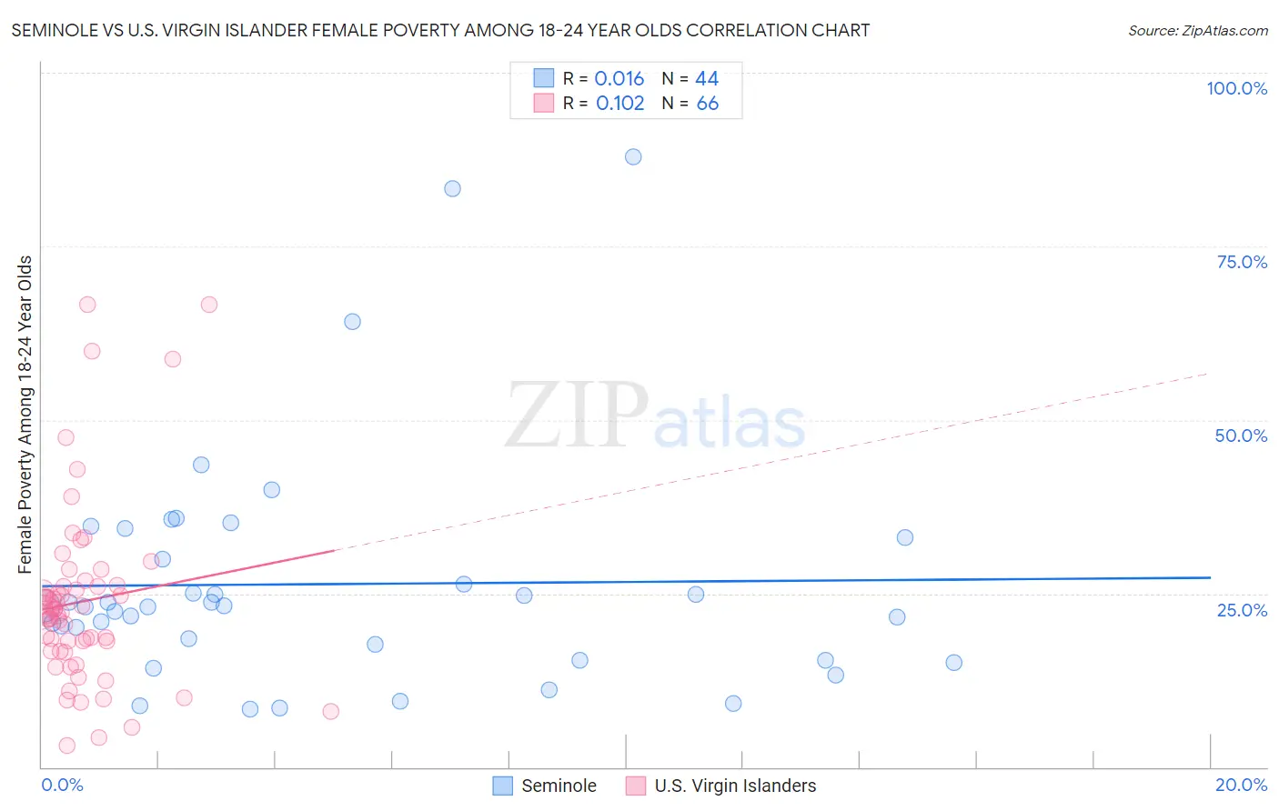 Seminole vs U.S. Virgin Islander Female Poverty Among 18-24 Year Olds