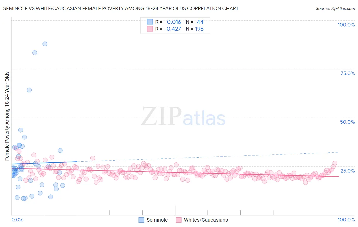 Seminole vs White/Caucasian Female Poverty Among 18-24 Year Olds