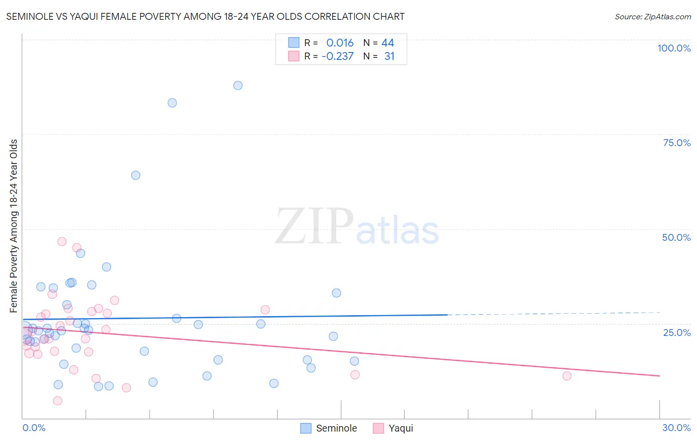 Seminole vs Yaqui Female Poverty Among 18-24 Year Olds