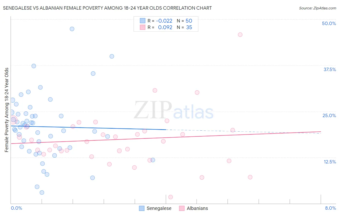 Senegalese vs Albanian Female Poverty Among 18-24 Year Olds