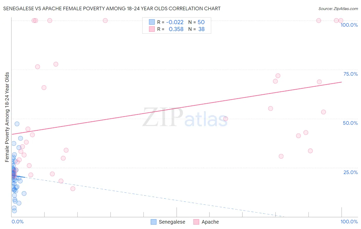 Senegalese vs Apache Female Poverty Among 18-24 Year Olds