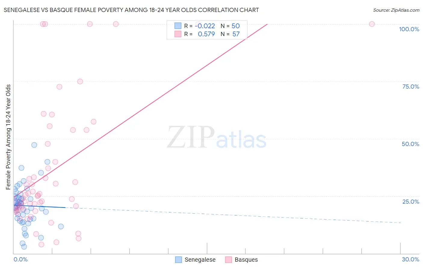 Senegalese vs Basque Female Poverty Among 18-24 Year Olds