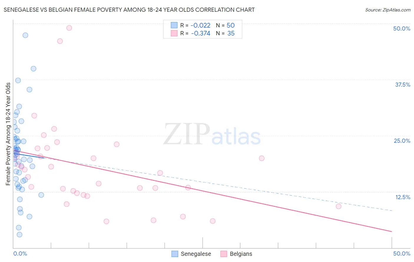 Senegalese vs Belgian Female Poverty Among 18-24 Year Olds