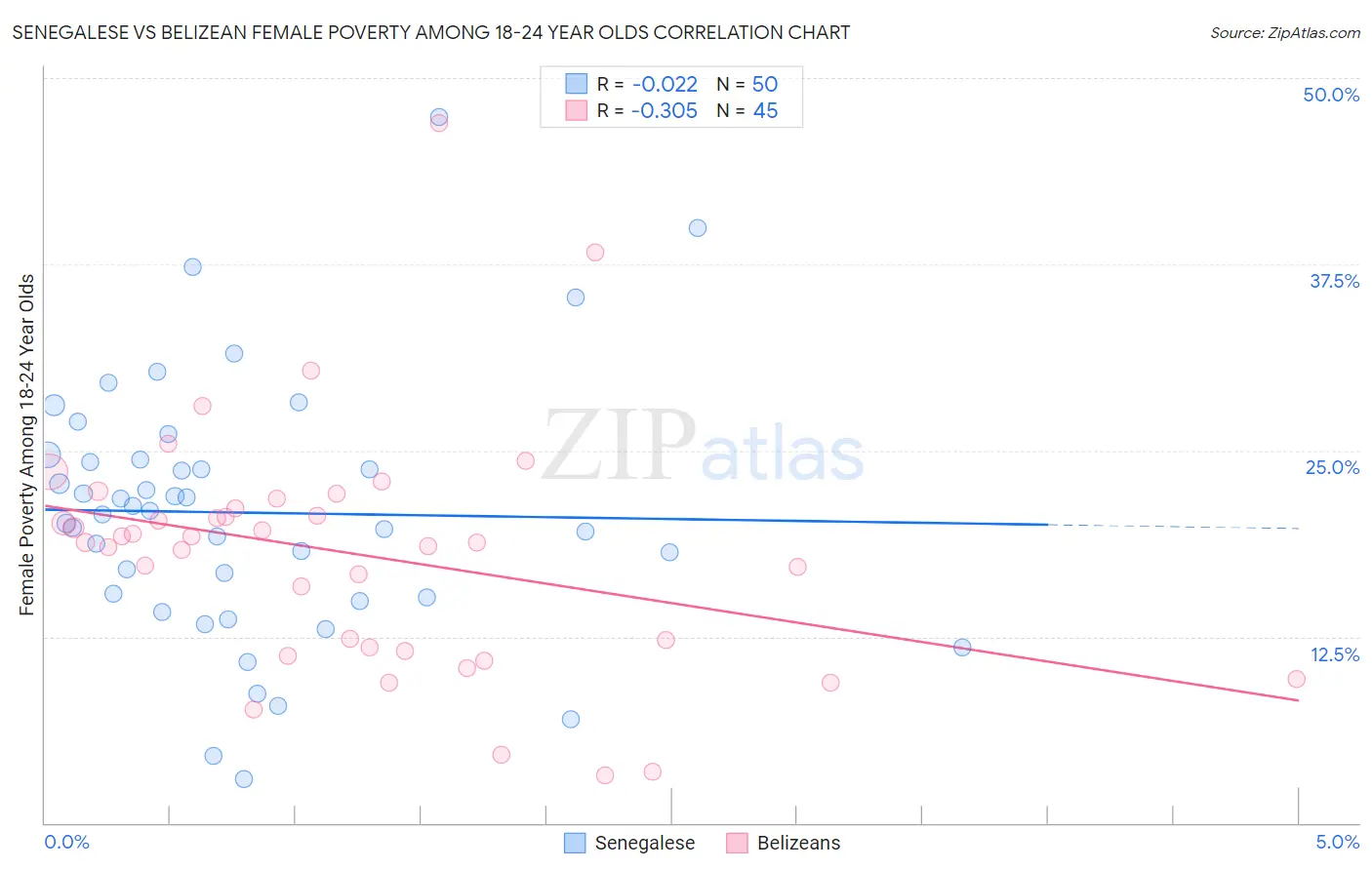 Senegalese vs Belizean Female Poverty Among 18-24 Year Olds