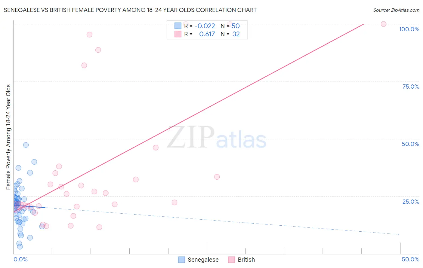 Senegalese vs British Female Poverty Among 18-24 Year Olds