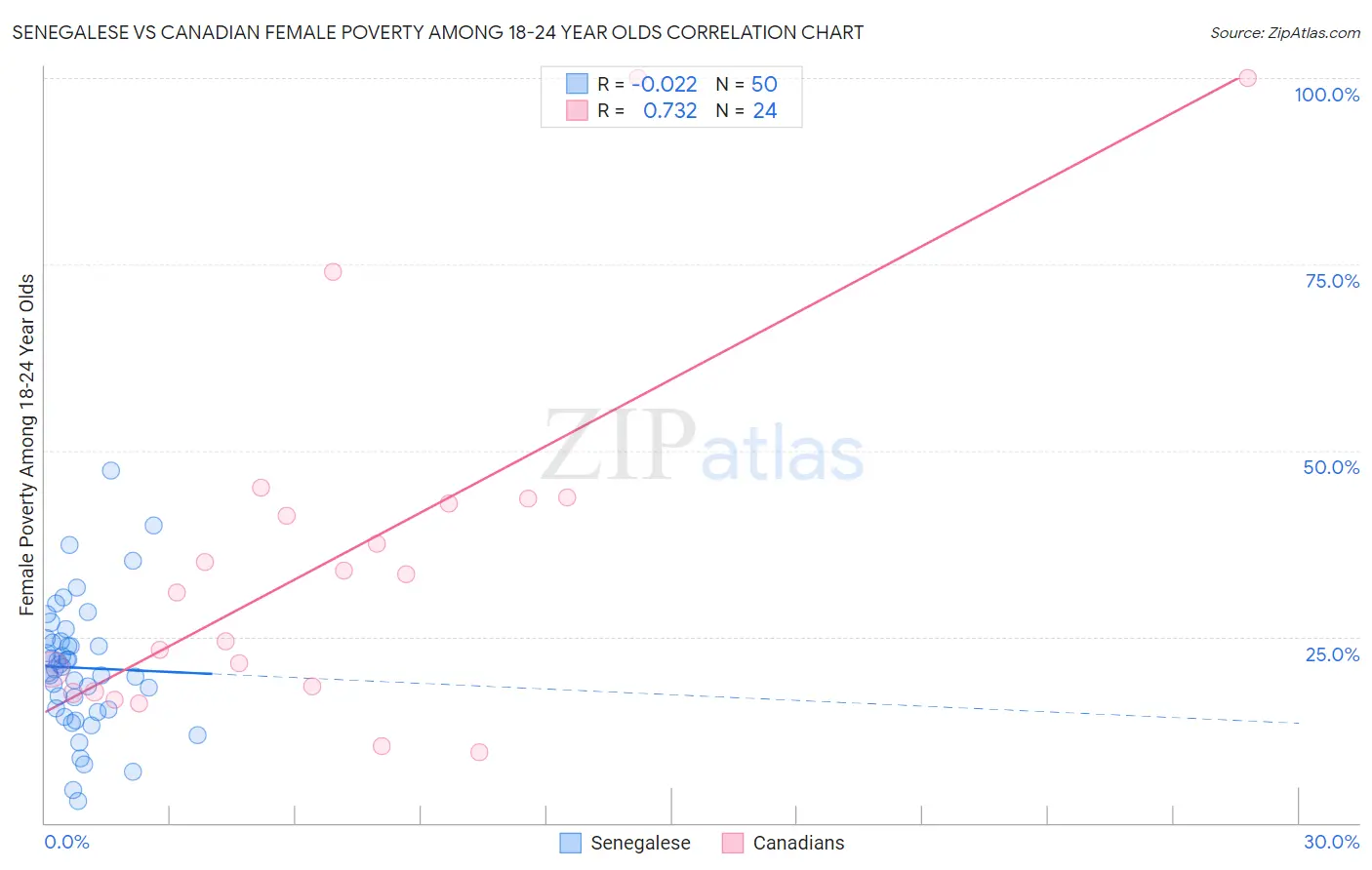 Senegalese vs Canadian Female Poverty Among 18-24 Year Olds