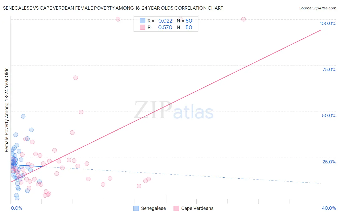 Senegalese vs Cape Verdean Female Poverty Among 18-24 Year Olds