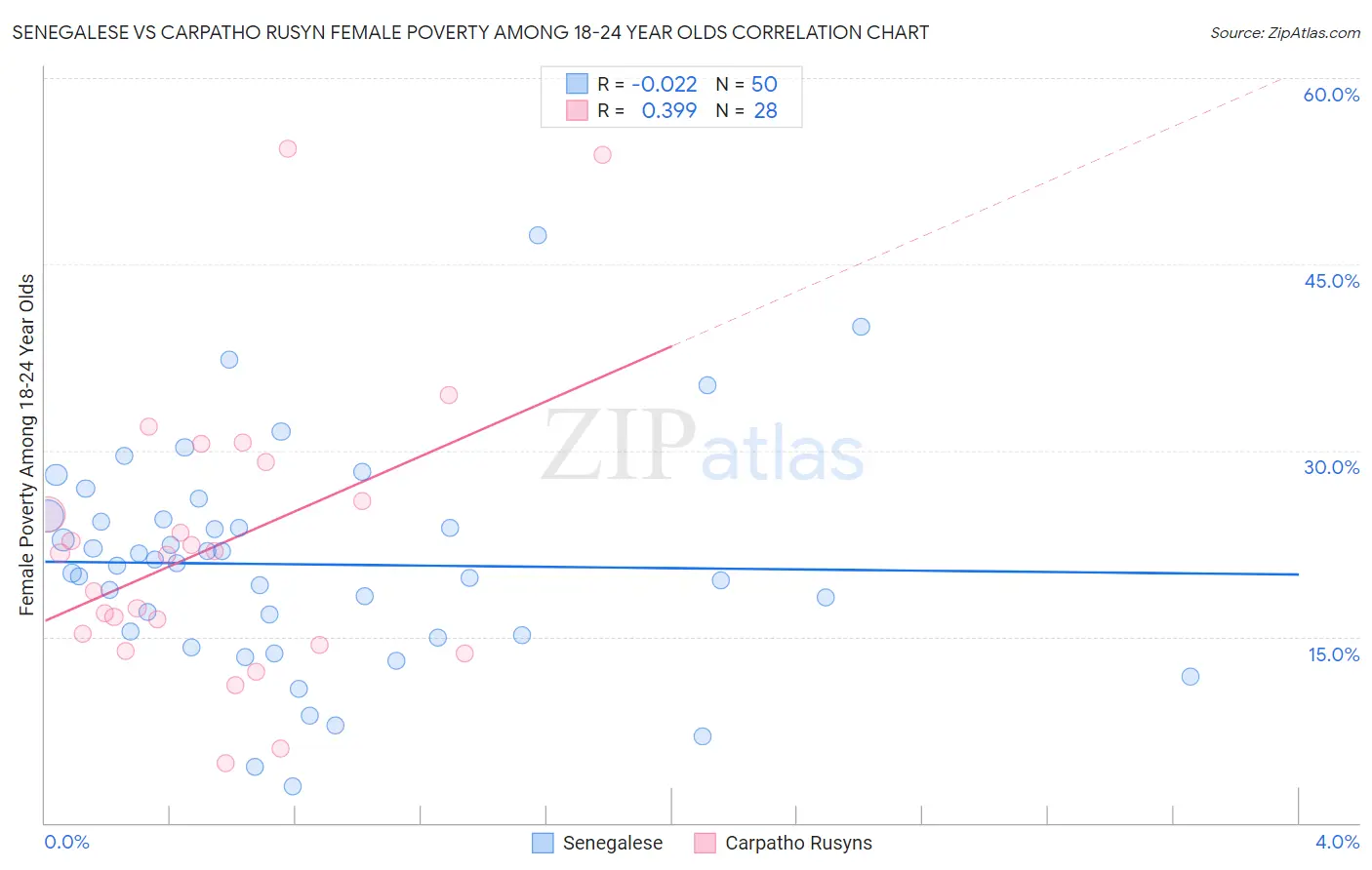 Senegalese vs Carpatho Rusyn Female Poverty Among 18-24 Year Olds
