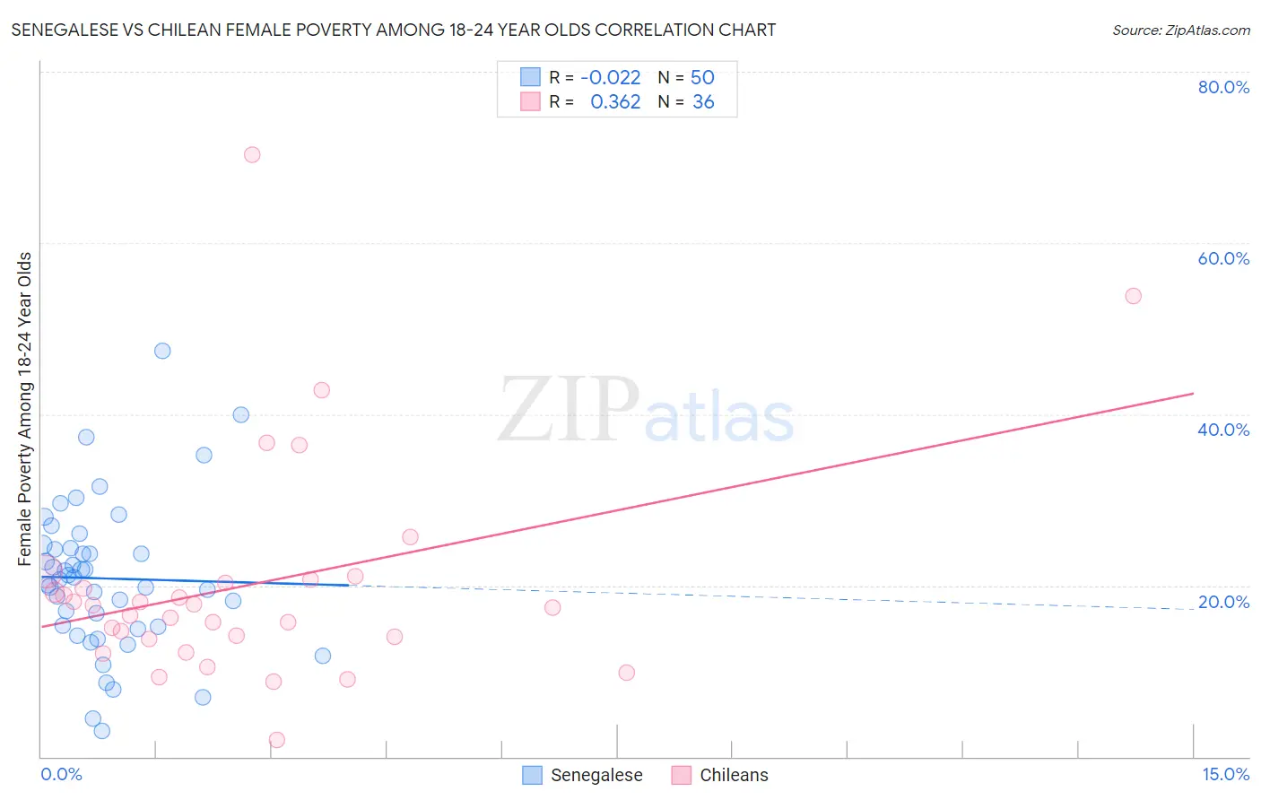 Senegalese vs Chilean Female Poverty Among 18-24 Year Olds