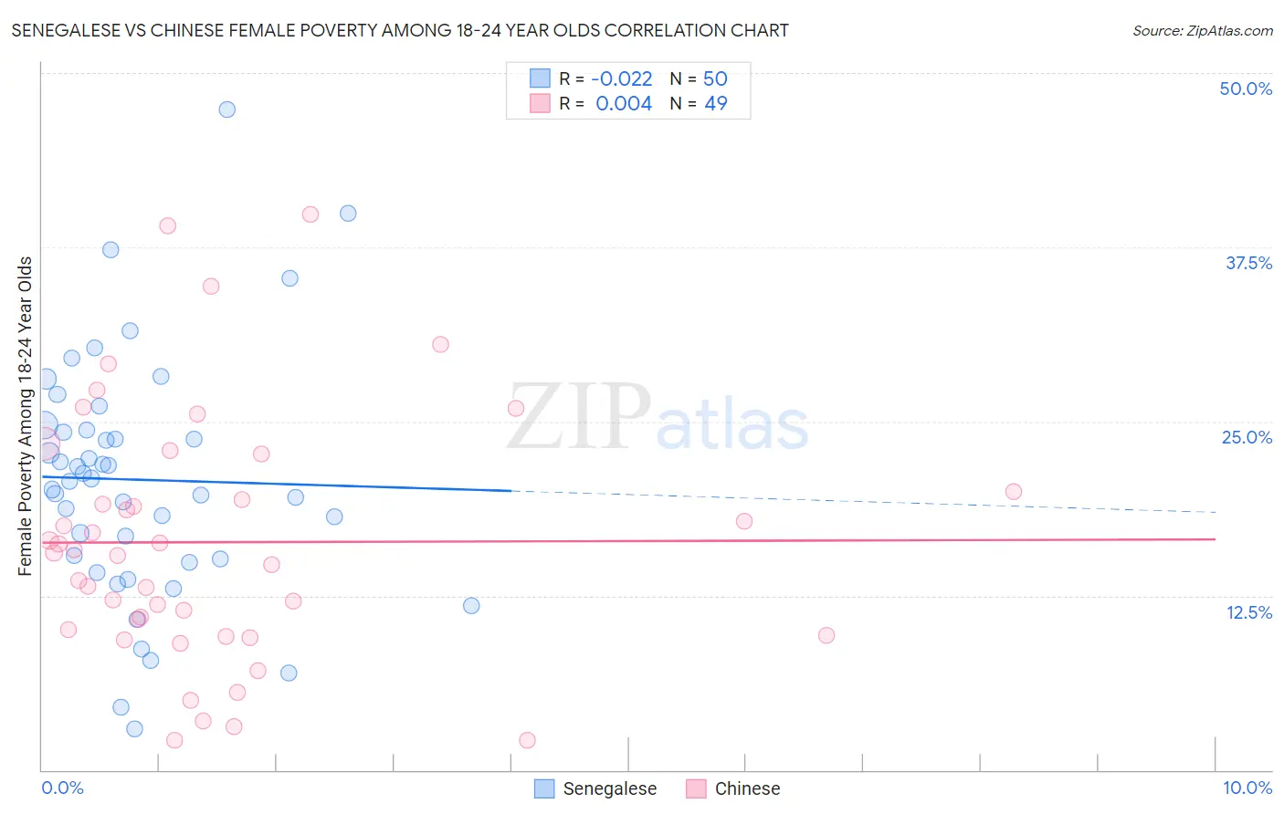 Senegalese vs Chinese Female Poverty Among 18-24 Year Olds