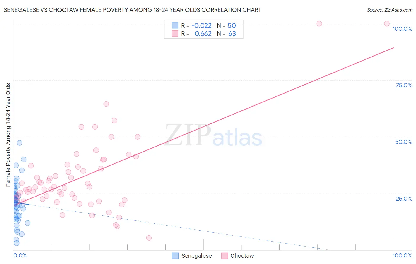 Senegalese vs Choctaw Female Poverty Among 18-24 Year Olds