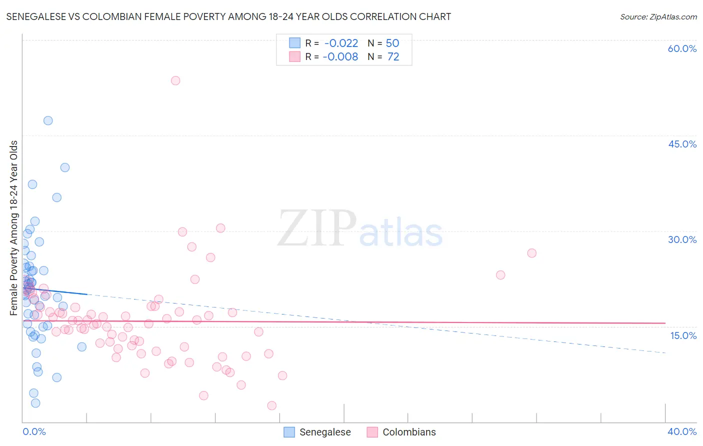 Senegalese vs Colombian Female Poverty Among 18-24 Year Olds