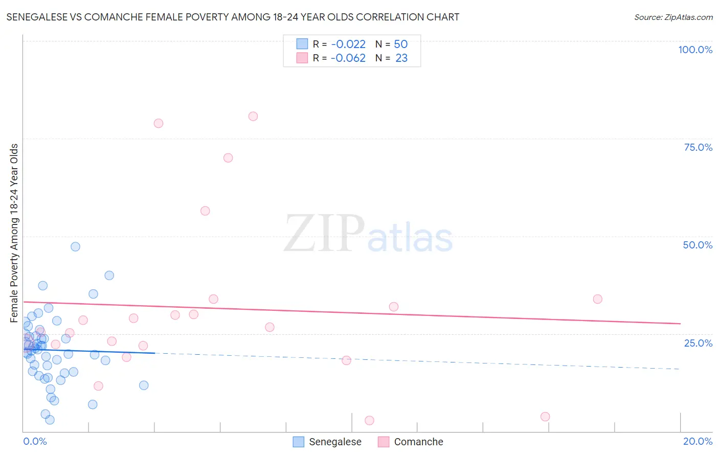 Senegalese vs Comanche Female Poverty Among 18-24 Year Olds