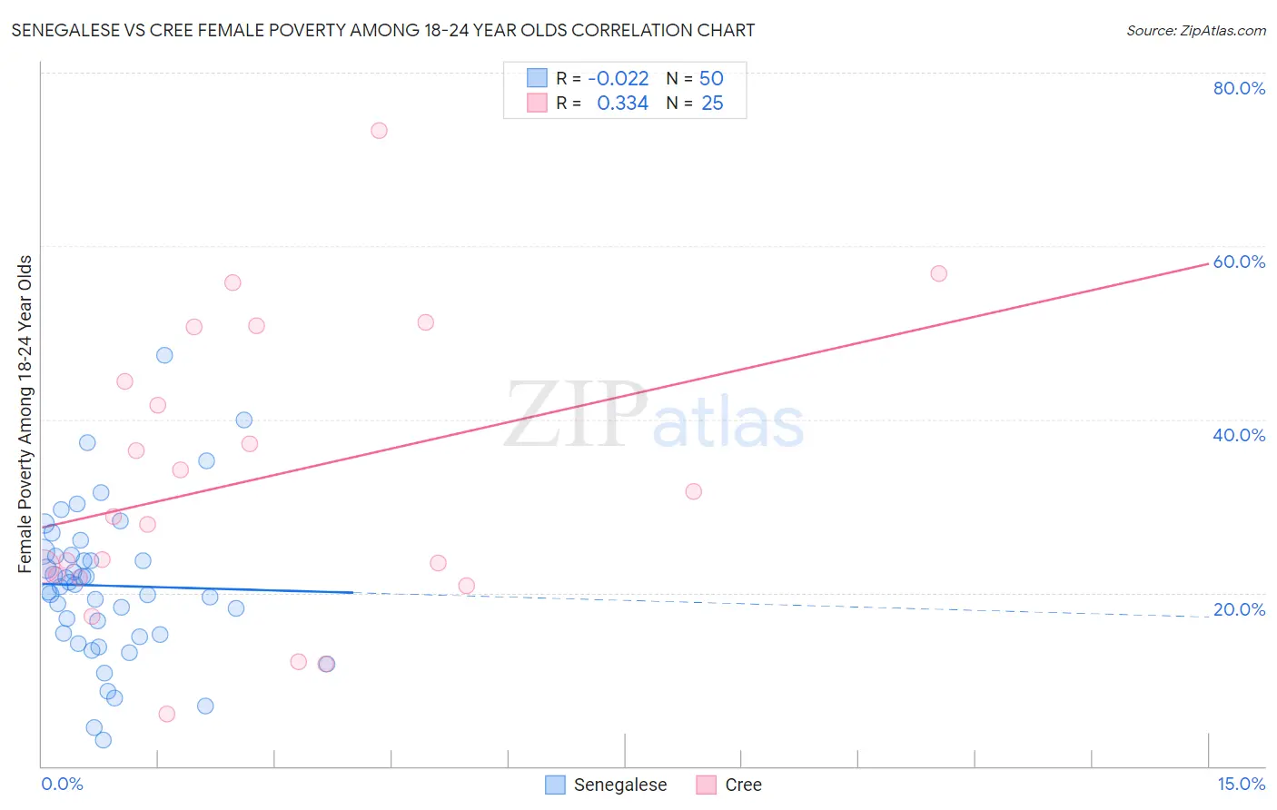 Senegalese vs Cree Female Poverty Among 18-24 Year Olds