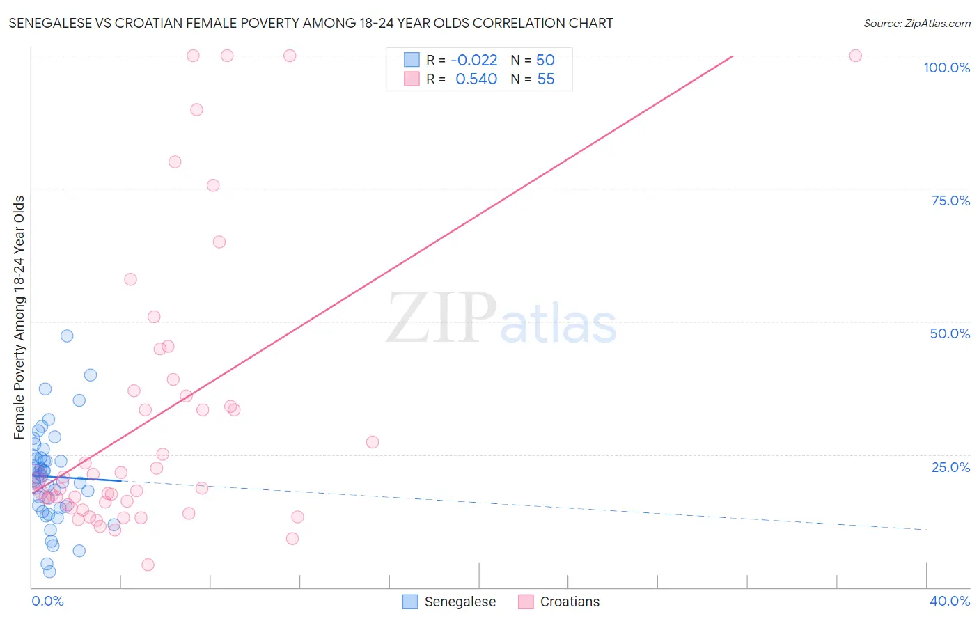 Senegalese vs Croatian Female Poverty Among 18-24 Year Olds
