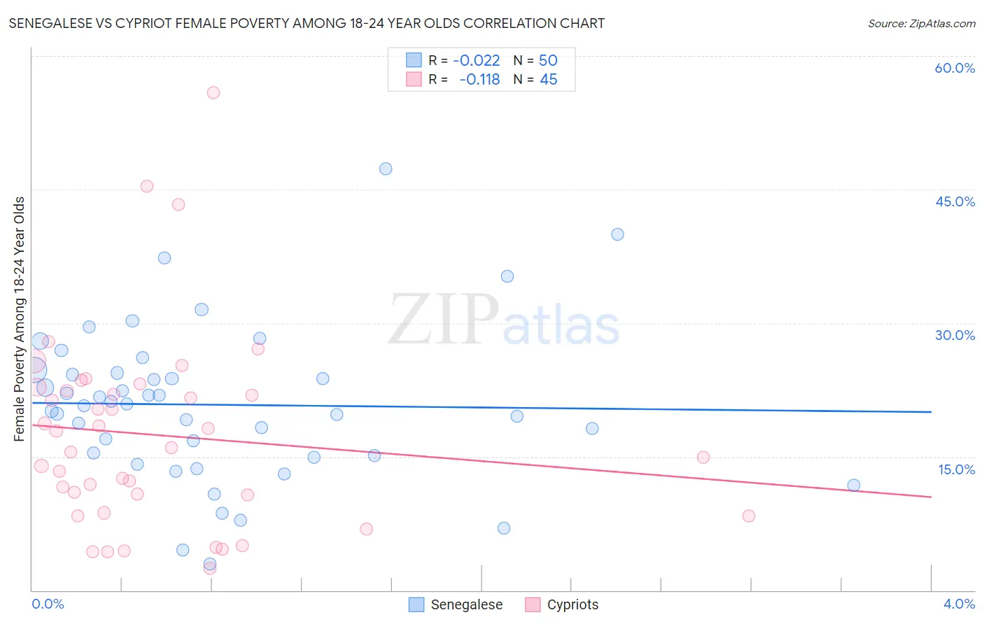 Senegalese vs Cypriot Female Poverty Among 18-24 Year Olds
