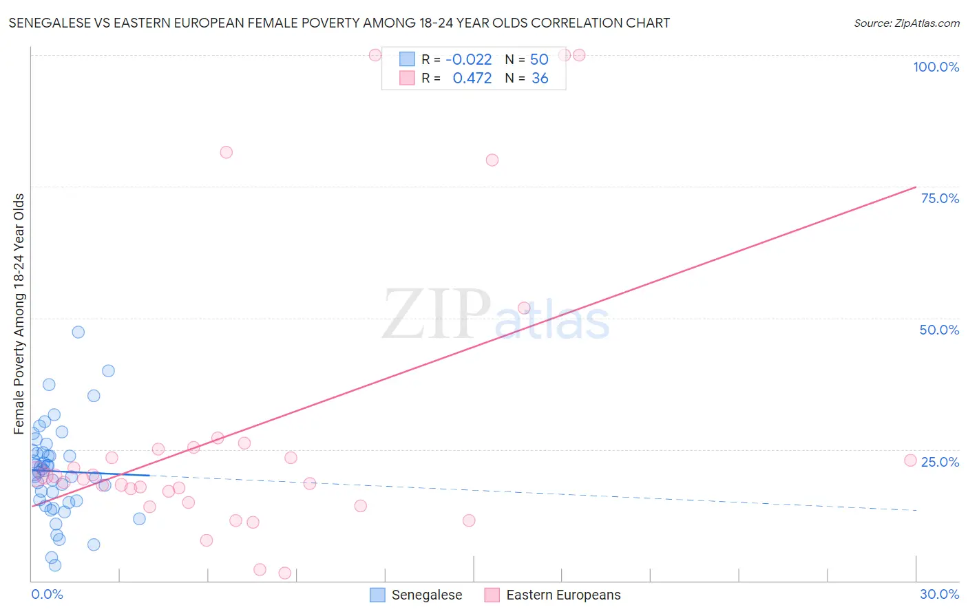 Senegalese vs Eastern European Female Poverty Among 18-24 Year Olds