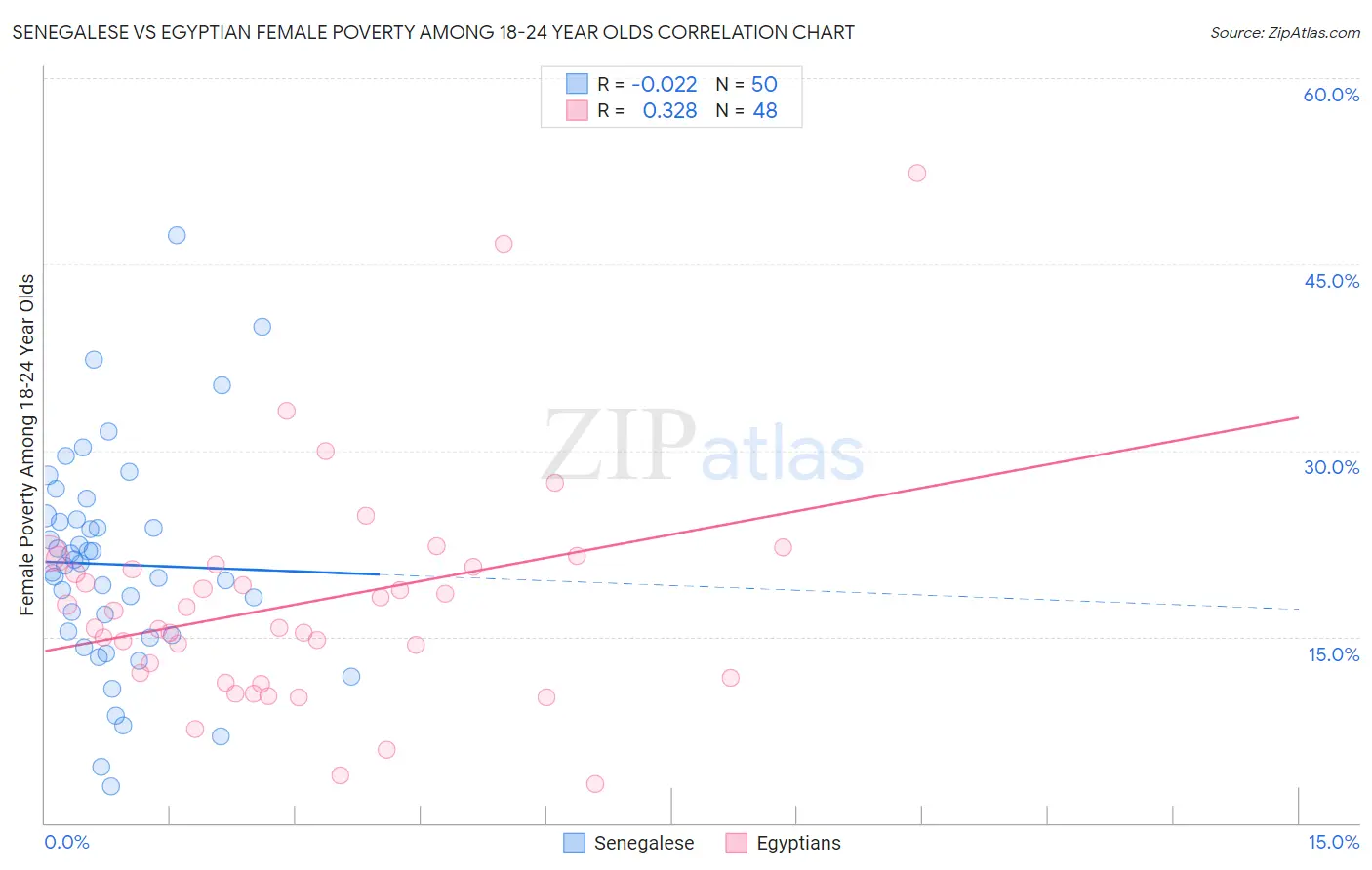 Senegalese vs Egyptian Female Poverty Among 18-24 Year Olds