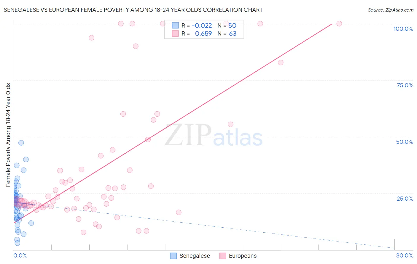 Senegalese vs European Female Poverty Among 18-24 Year Olds