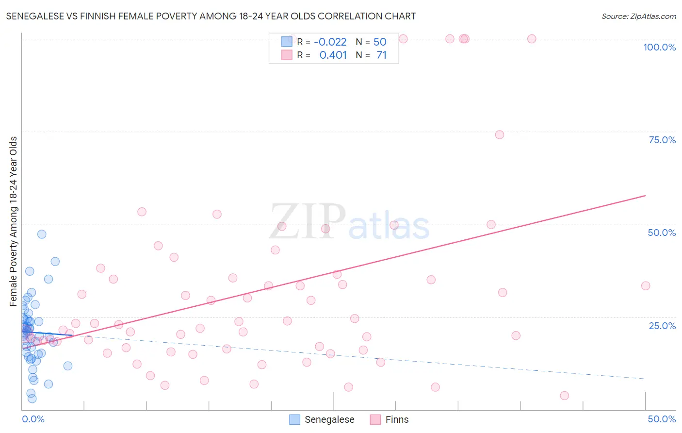 Senegalese vs Finnish Female Poverty Among 18-24 Year Olds